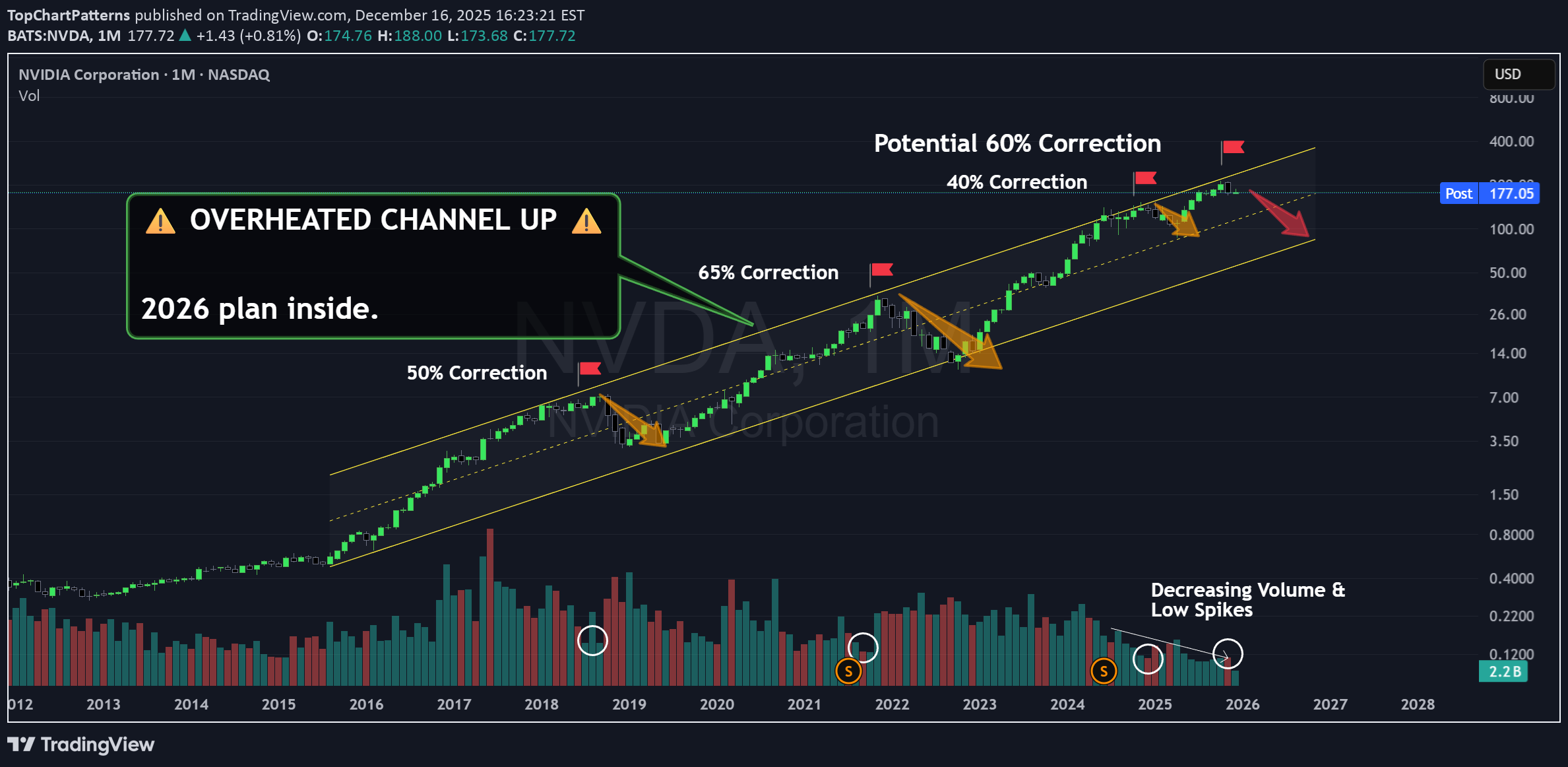 فروشNVDAX،تکنیکال،TopChartPatterns