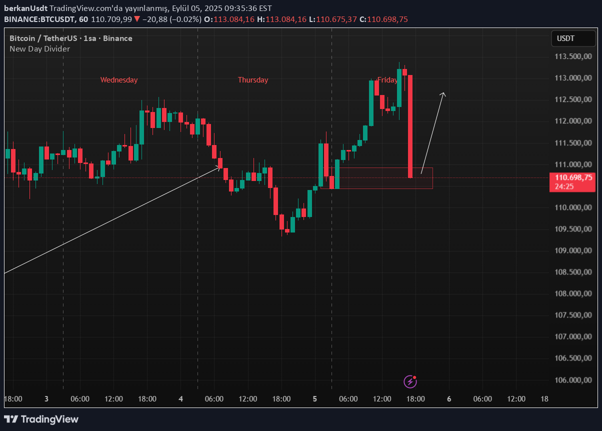 خریدBTC،تکنیکال،berkanUsdt