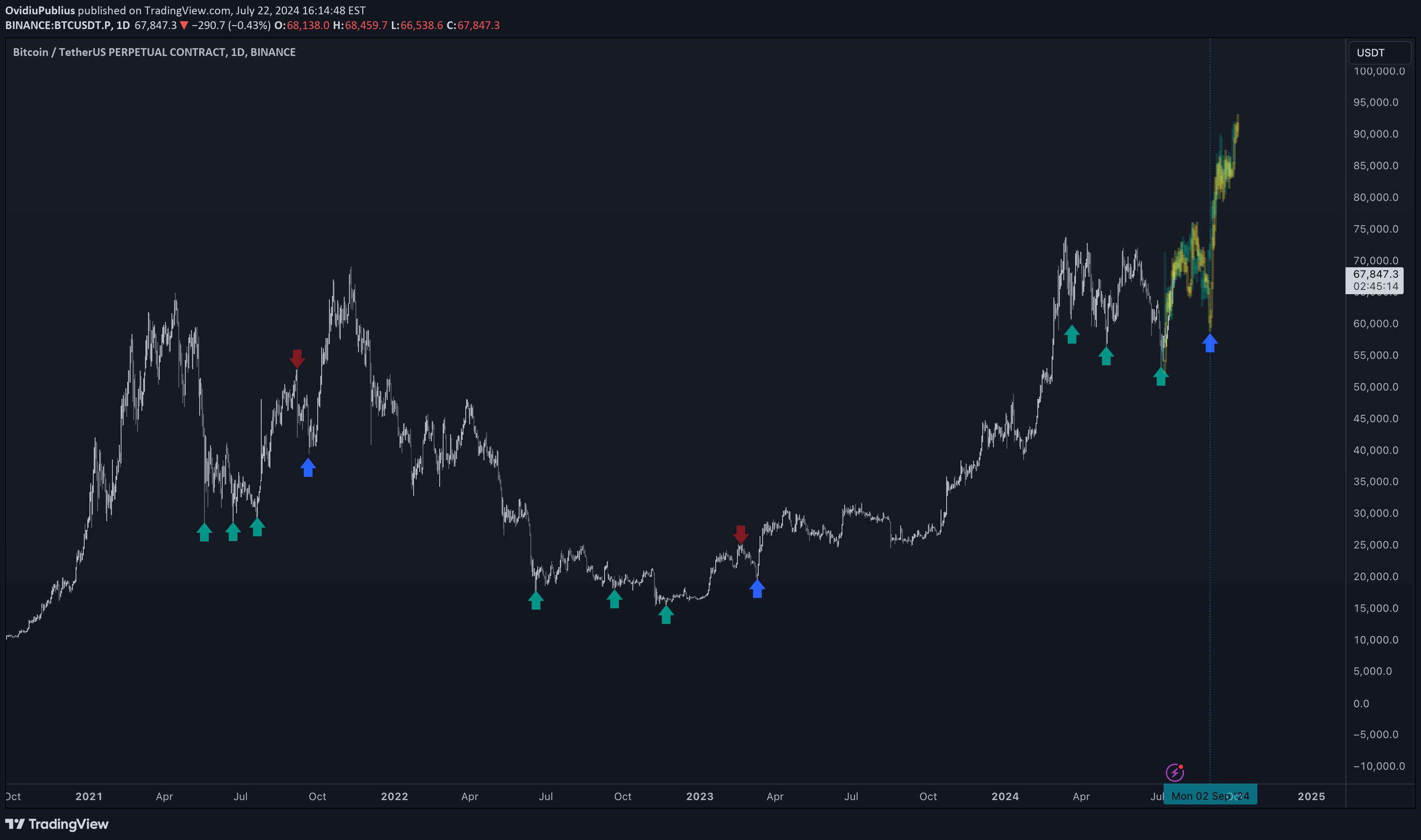 BTC،Technical،OvidiuPublius