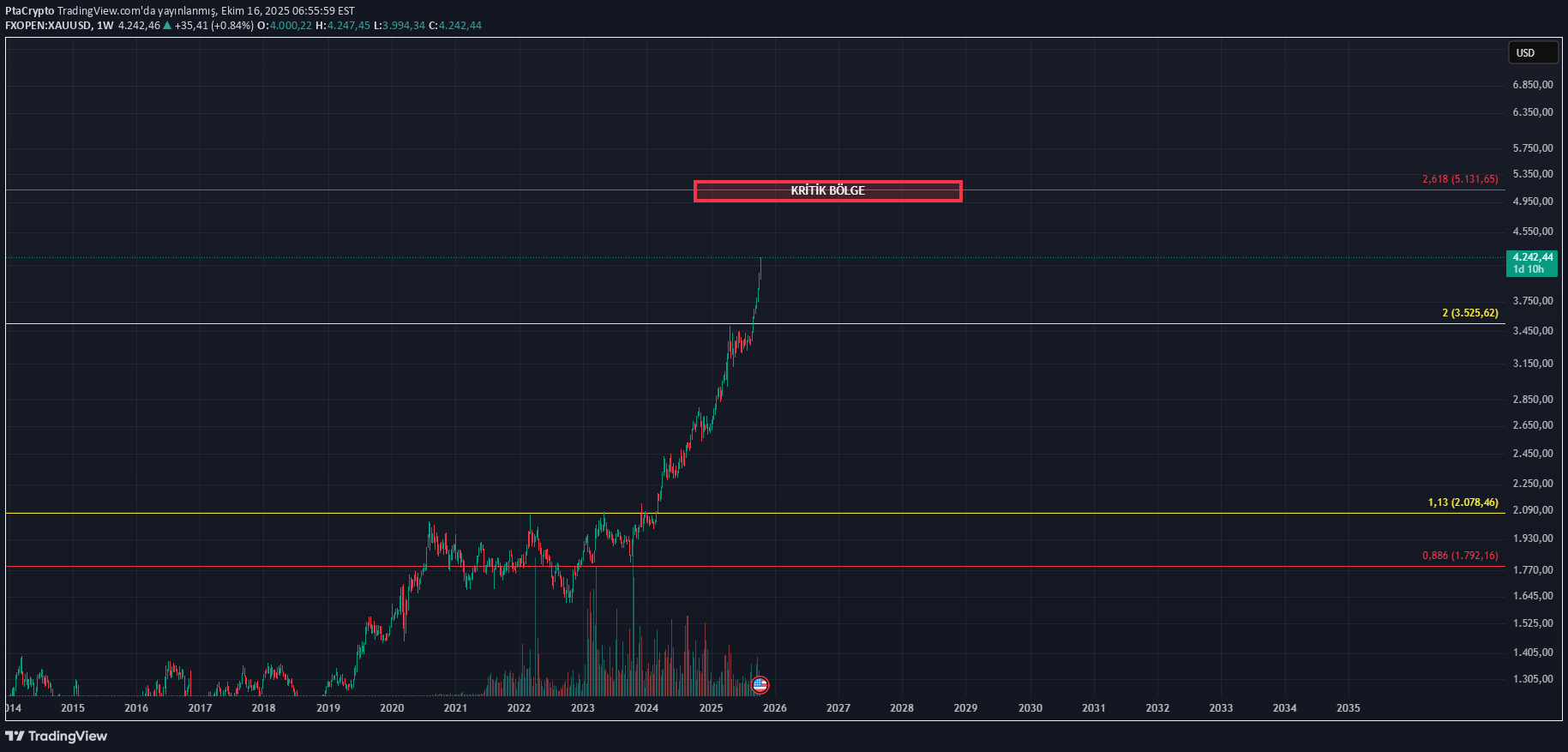 PAXG،Technical،PtaCrypto