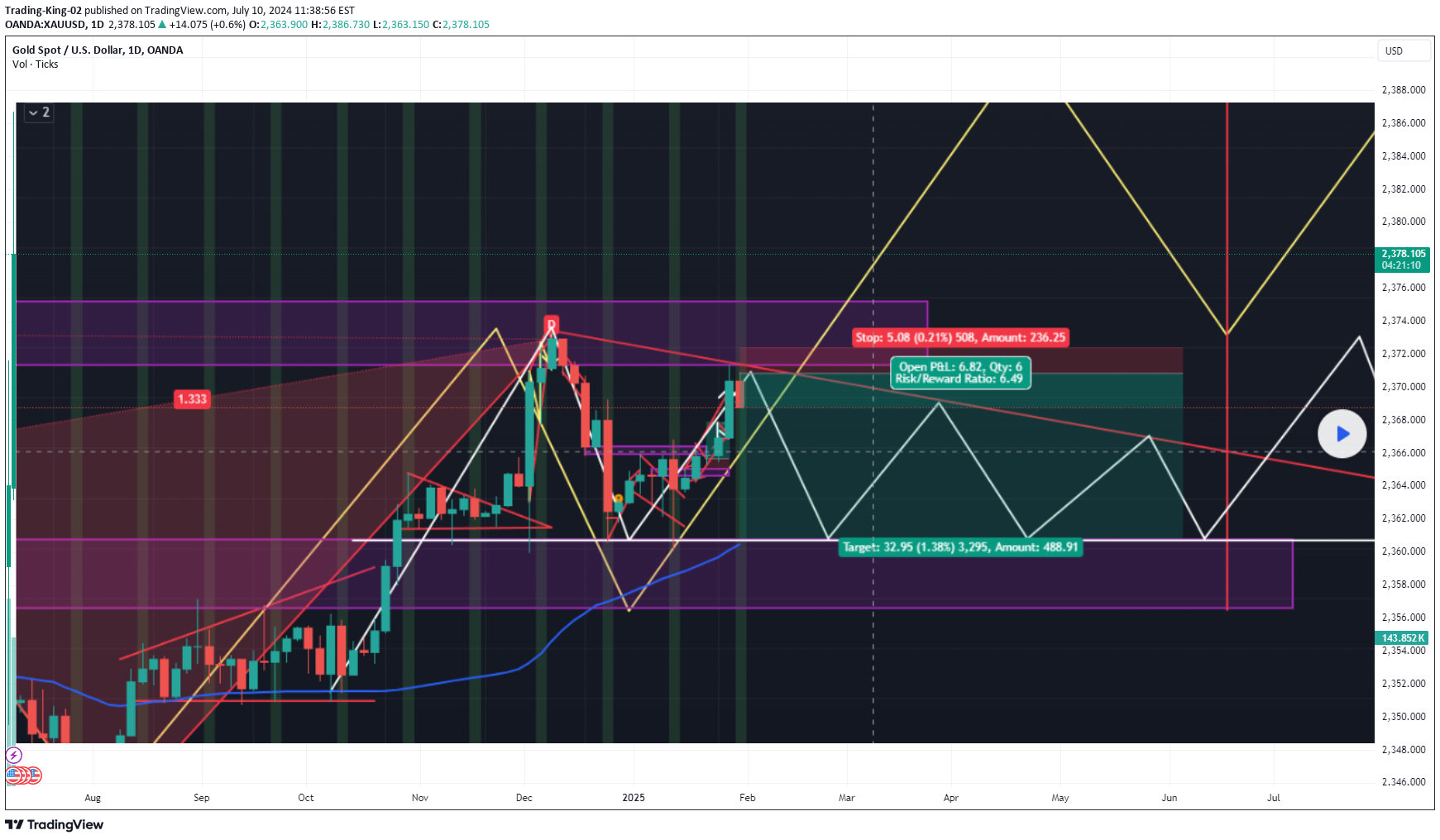 فروشPAXG،تکنیکال،Trading-King-02