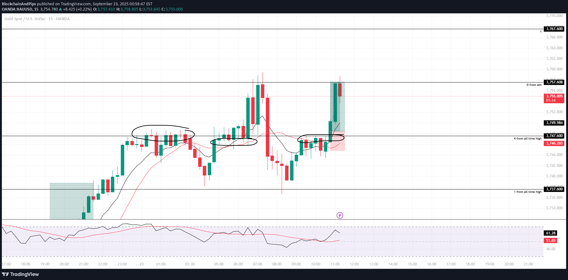 خریدPAXG،تکنیکال،BlockchainAndPips