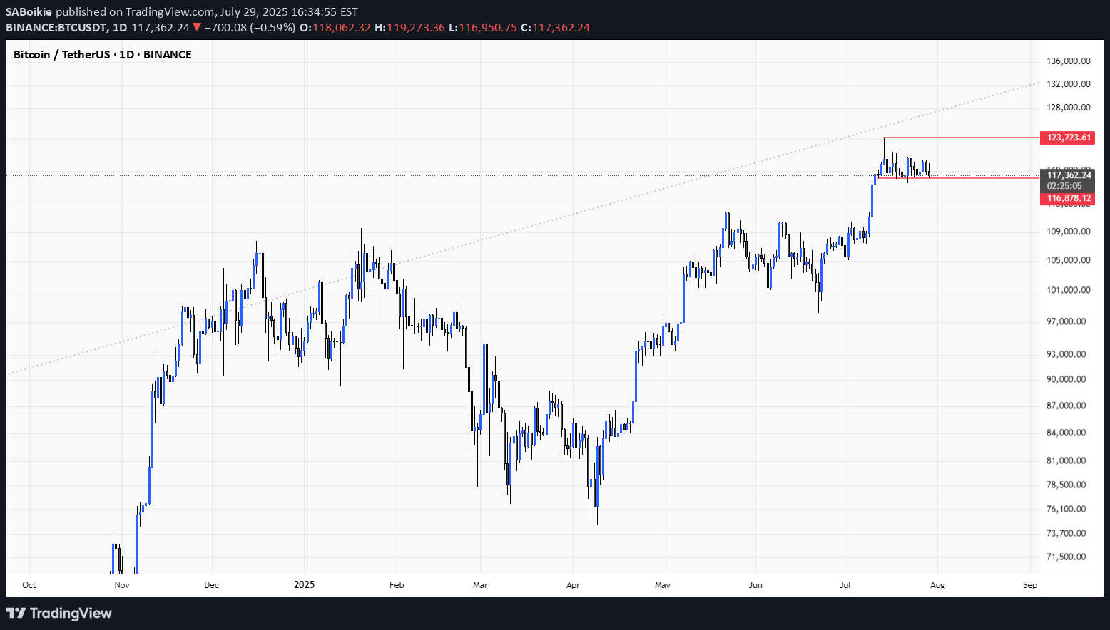 BTC،تکنیکال،SABoikie
