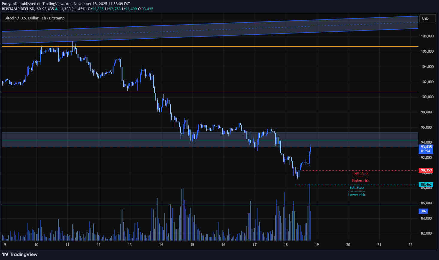 SellBTC،Technical،PouyanFa