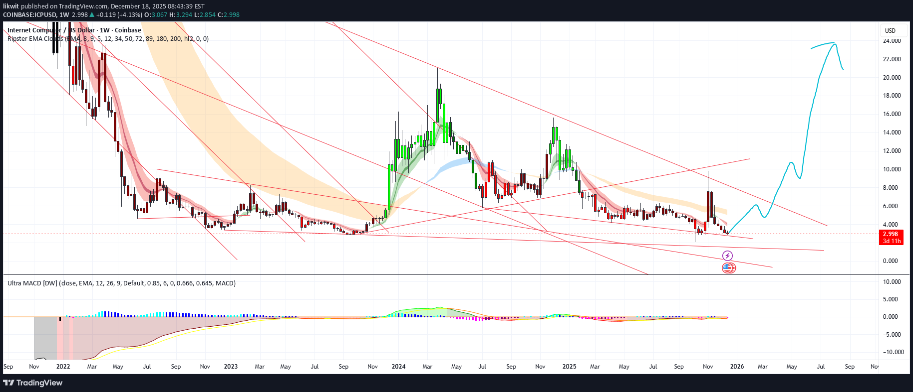 شراءICP،التحليل الفني،likwit