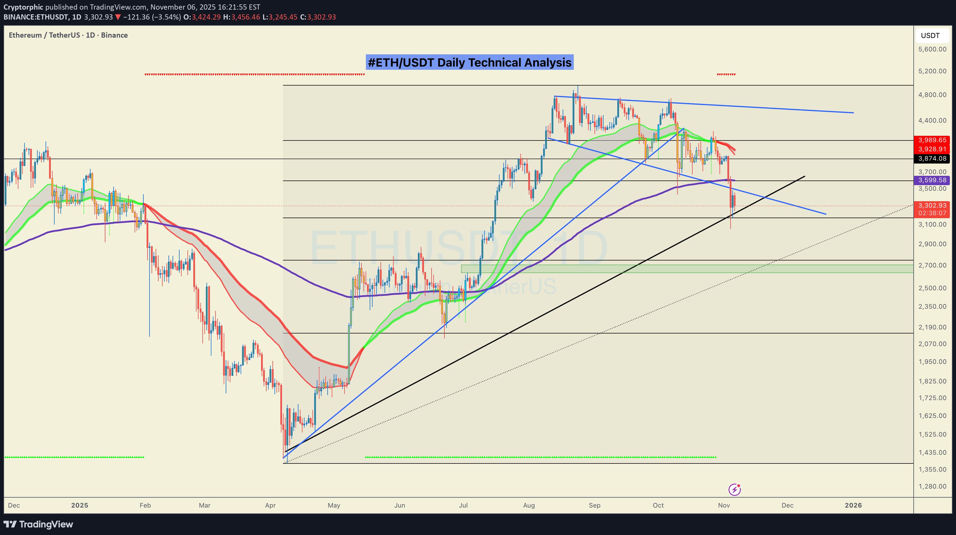 ETH،تکنیکال،Cryptorphic
