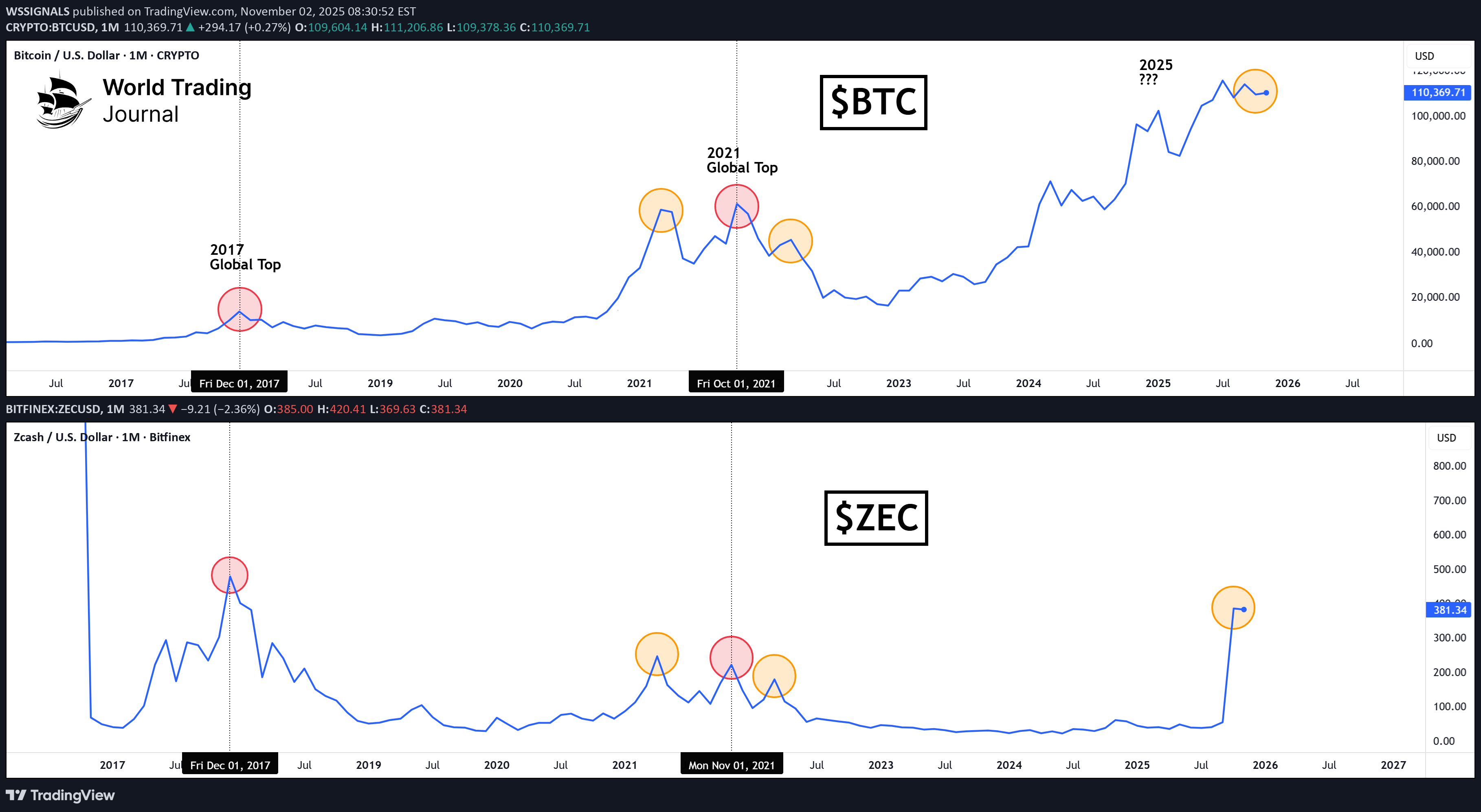 فروشZEC،تکنیکال،WSSIGNALS