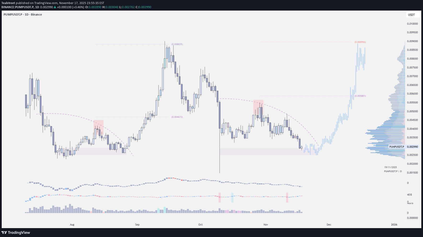 خریدPUMP،تکنیکال،Tealstreet