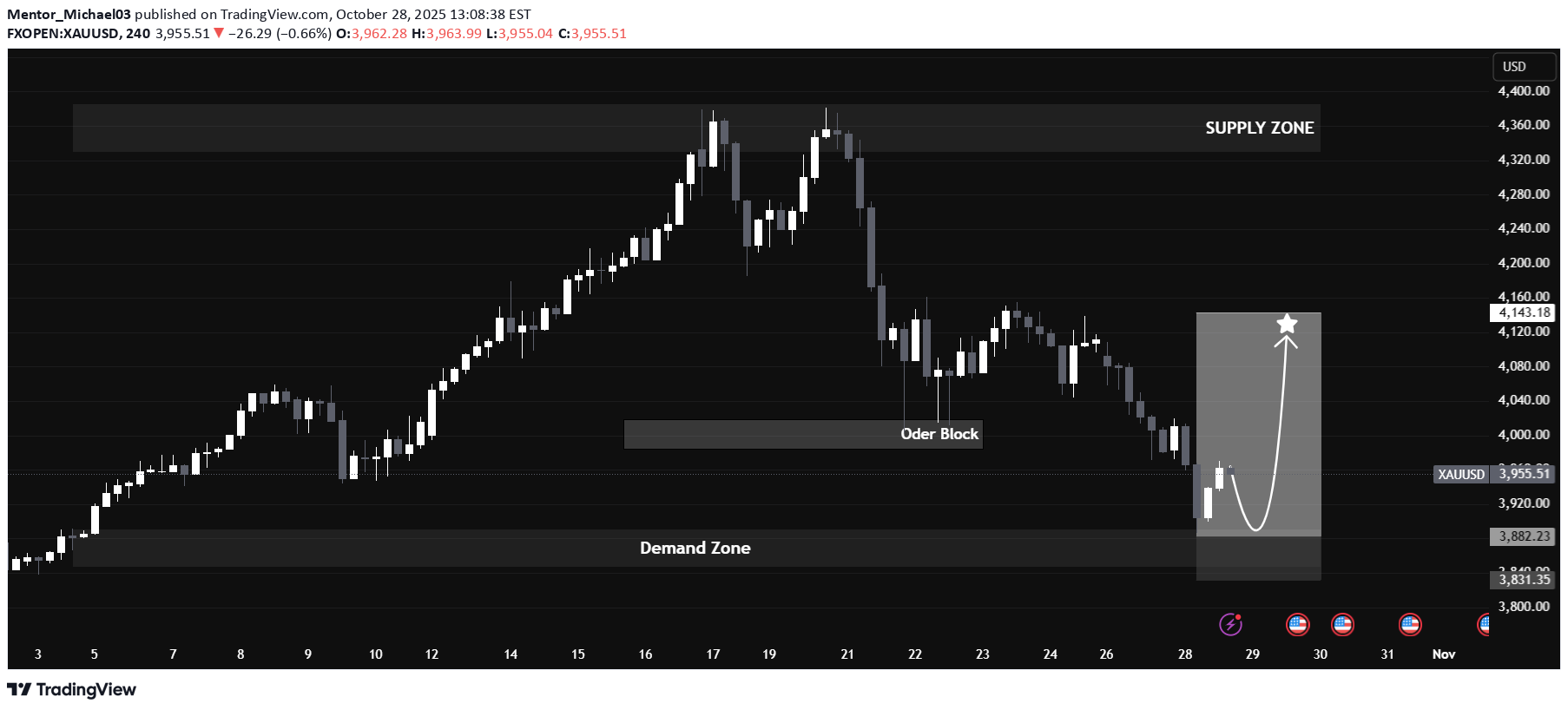 خریدPAXG،تکنیکال،Mentor_Michael03