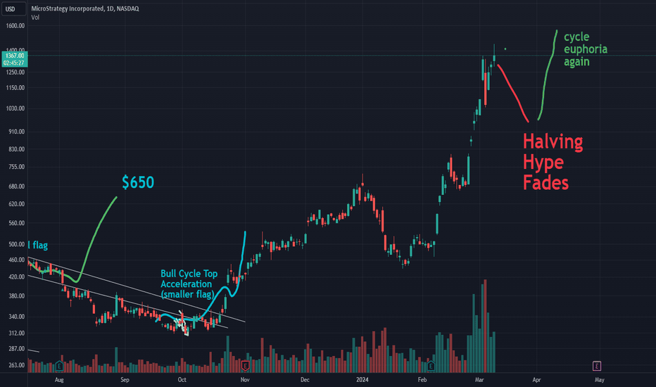 MSTRX،تکنیکال،noam_chom