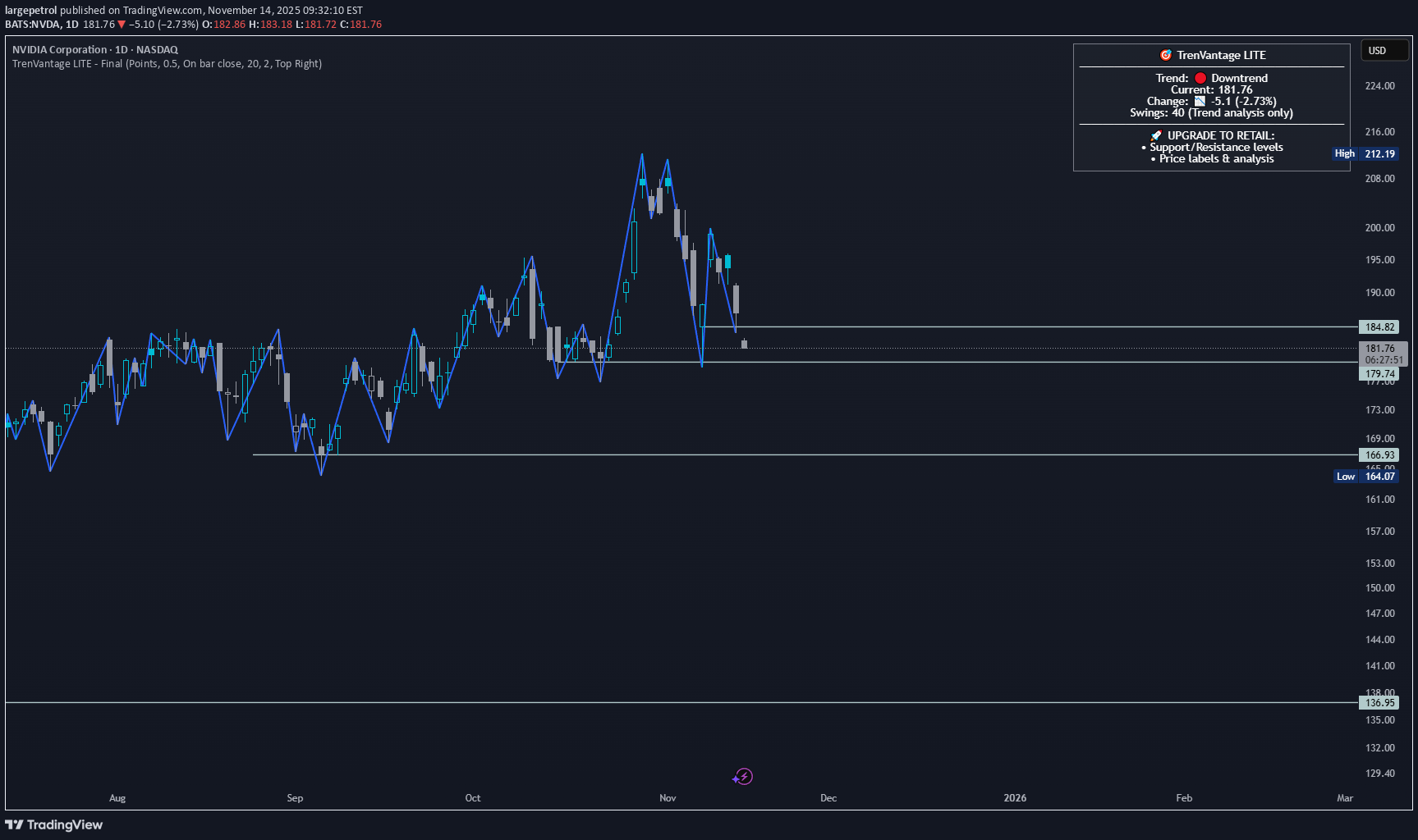 فروشNVDAX،تکنیکال،largepetrol