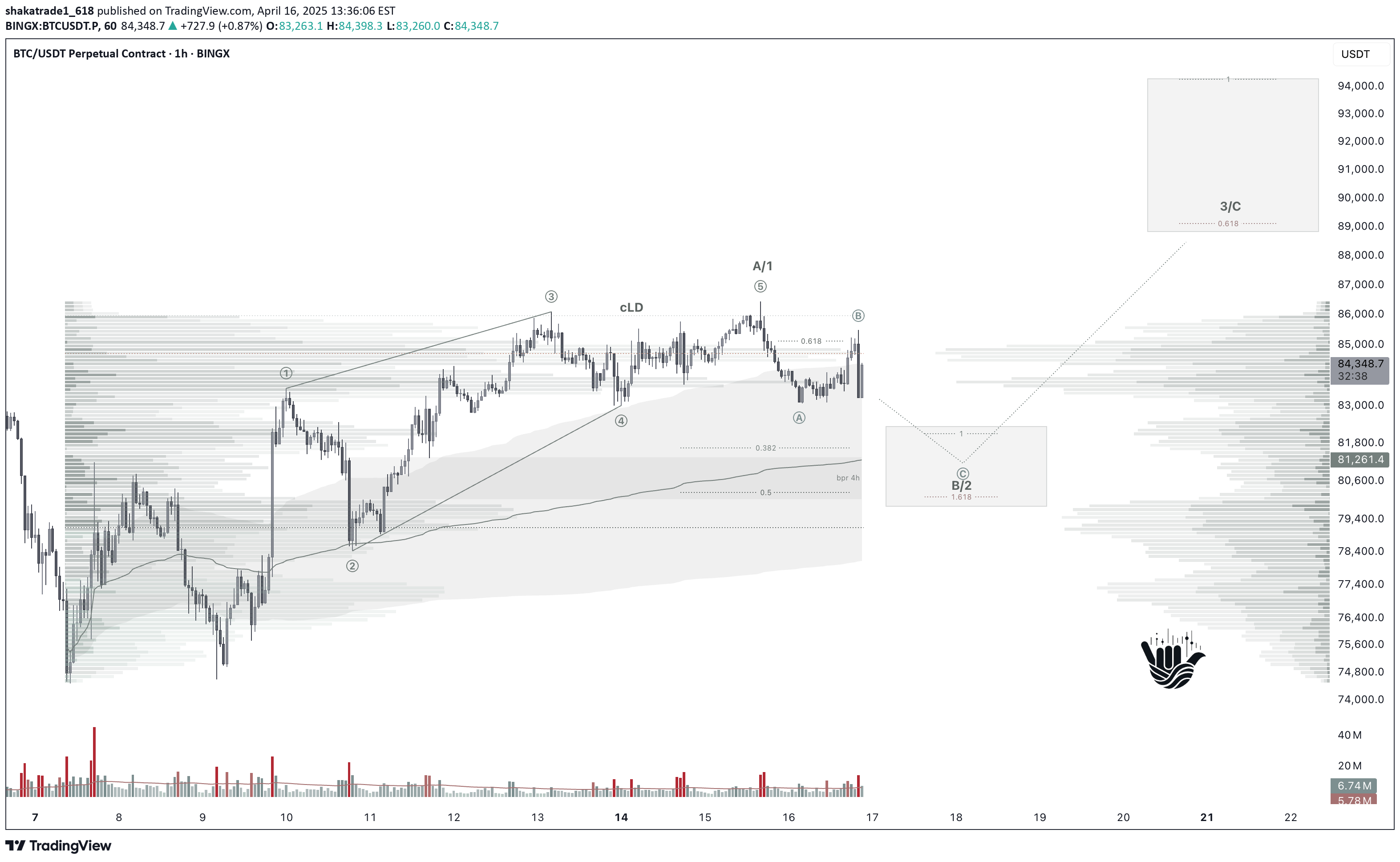 خریدBTC،تکنیکال،shakatrade1_618