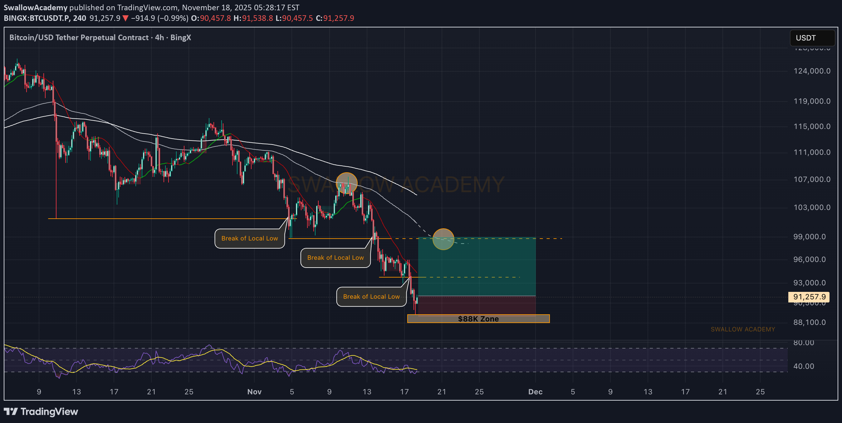 شراءBTC،التحليل الفني،SwallowAcademy