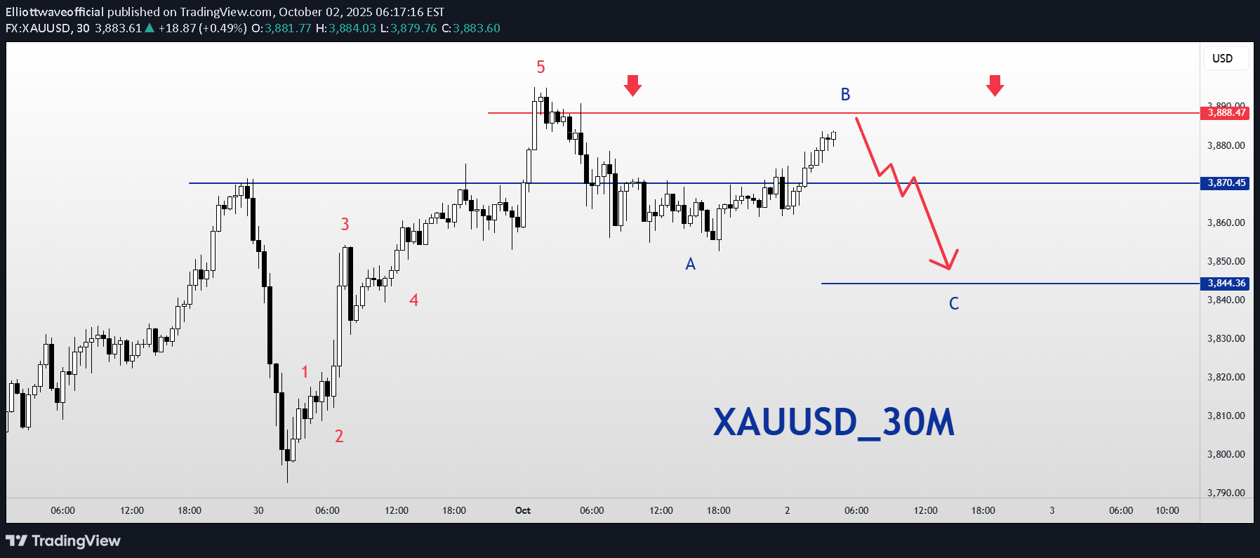 بيعPAXG،التحليل الفني،Elliottwaveofficial