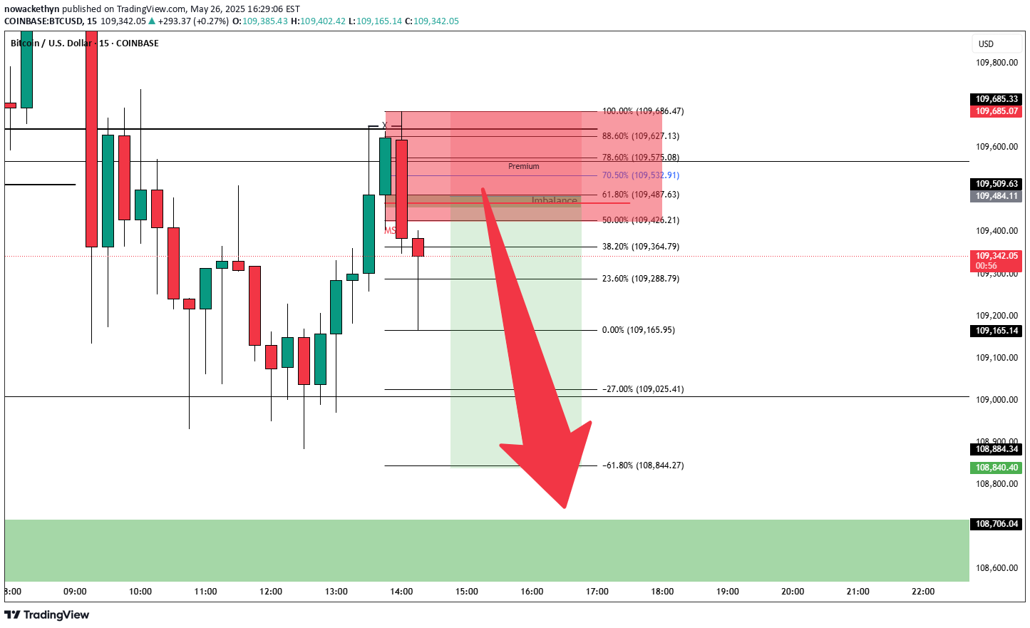 فروشBTC،تکنیکال،nowackethyn