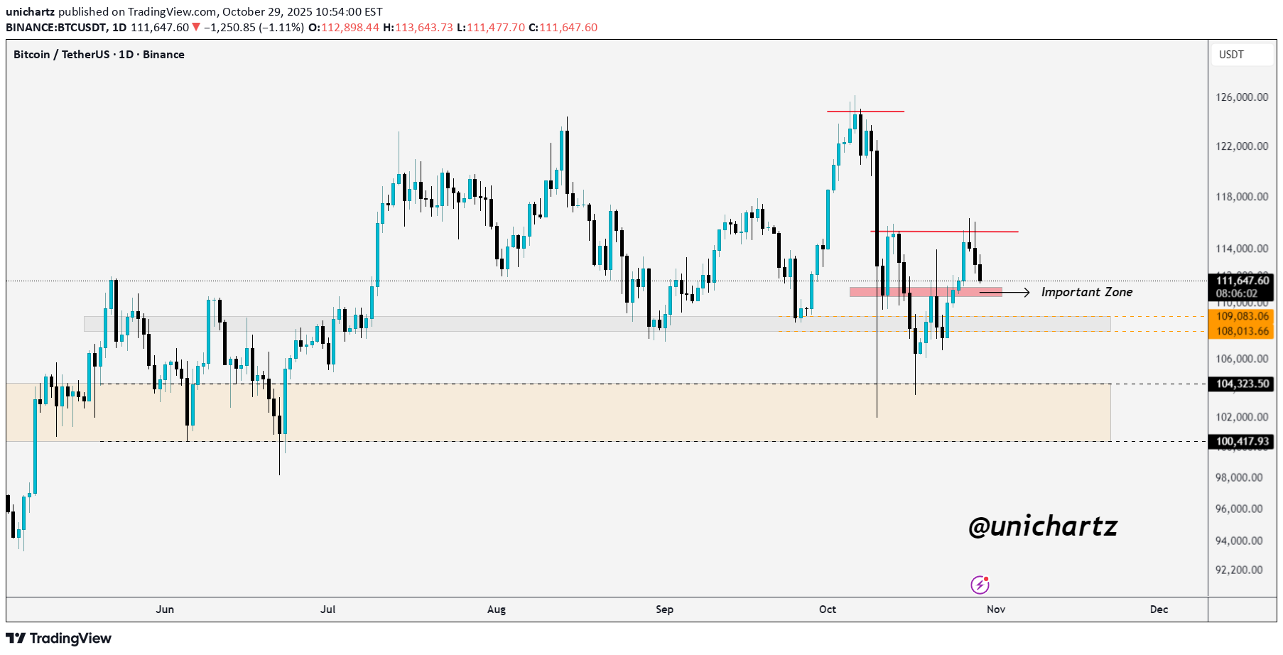 SellBTC،Technical،unichartz