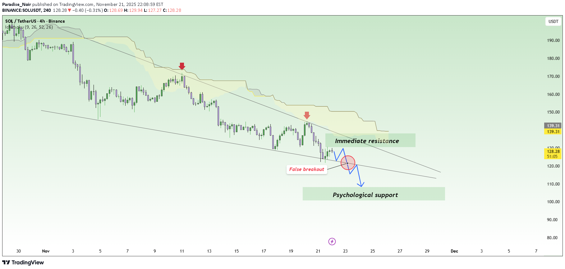 بيعSOL،التحليل الفني،Paradise_Noir