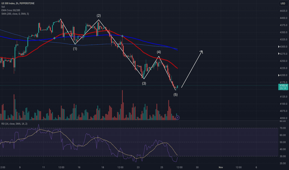 خریدS&P500،تکنیکال،DailyMarketMovements