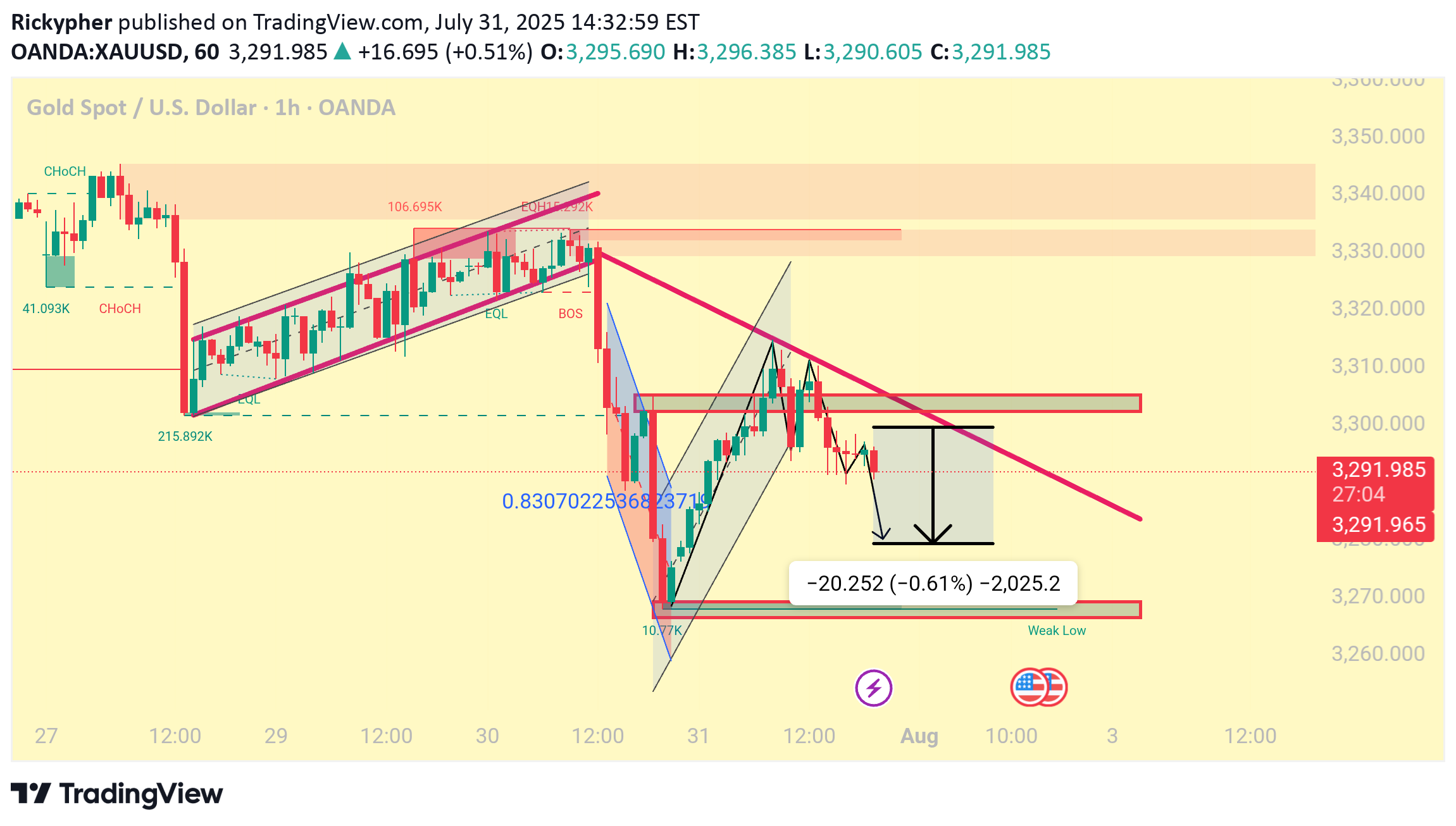 بيعPAXG،التحليل الفني،Rickypher