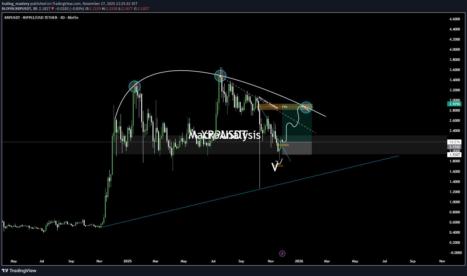 خریدXRP،تکنیکال،Scaling_mastery