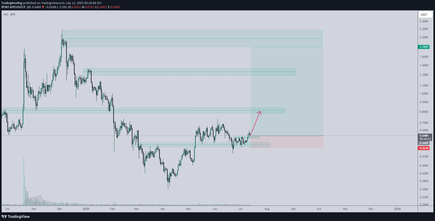 خرید،تکنیکال،Tradingleveling