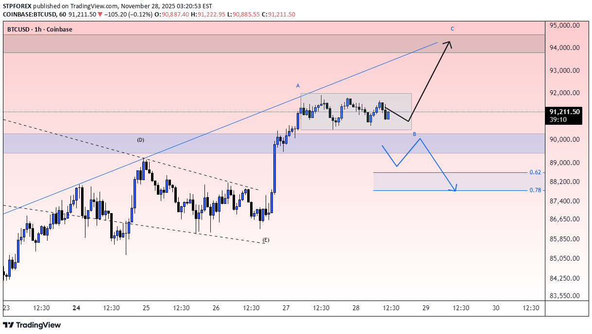 شراءBTC،التحليل الفني،STPFOREX