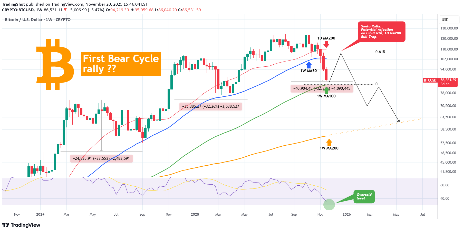 BTC،Teknik،TradingShot