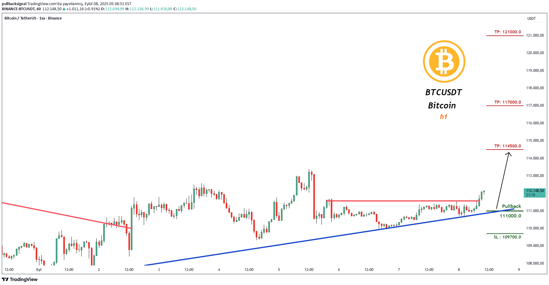 خریدBTC،تکنیکال،pullbacksignal