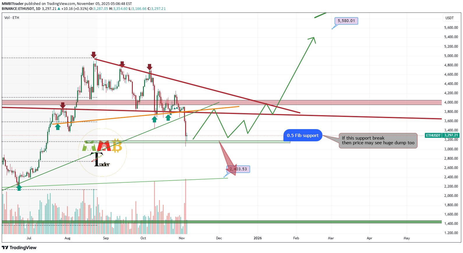 خریدETH،تکنیکال،MMBTtrader