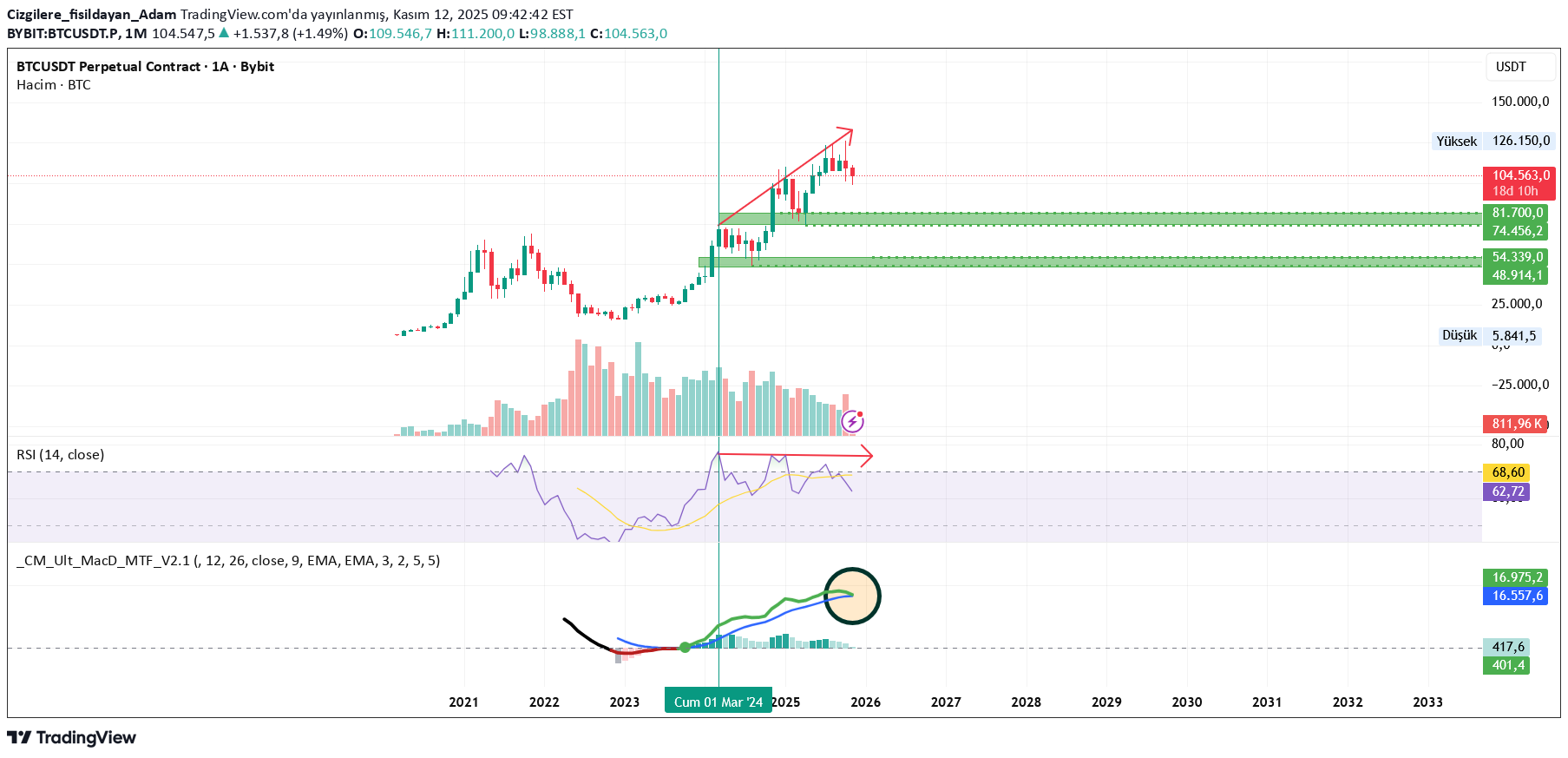 فروشBTC،تکنیکال،Cizgilere_fisildayan_Adam