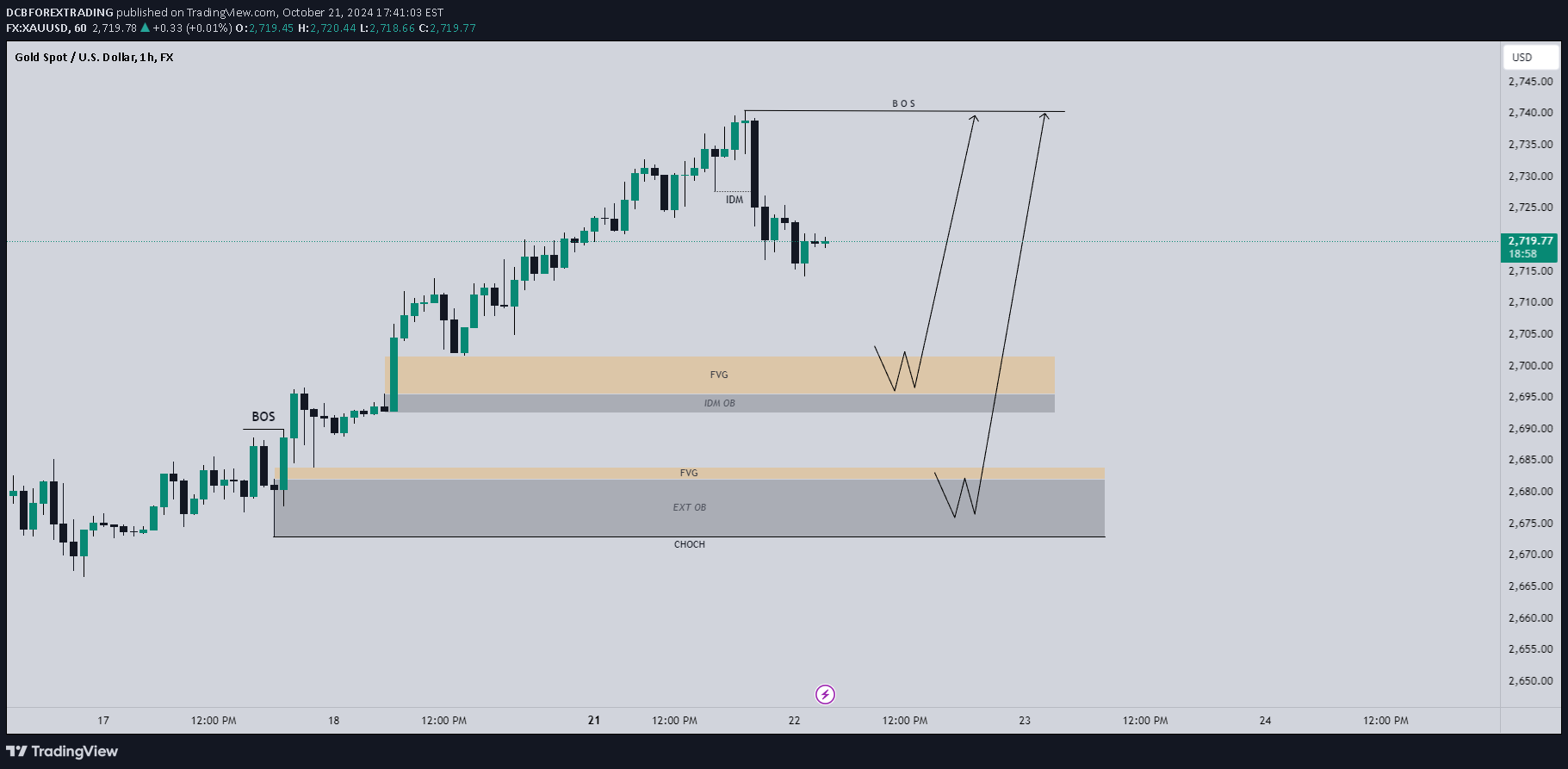 BuyPAXG،Technical،DCBFOREXTRADING