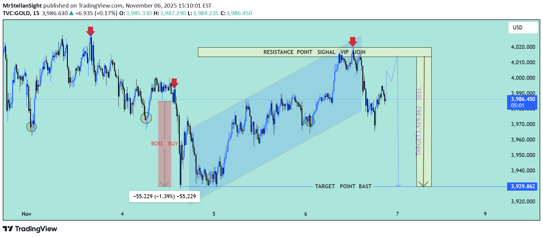 فروشPAXG،تکنیکال،MrStellanSight