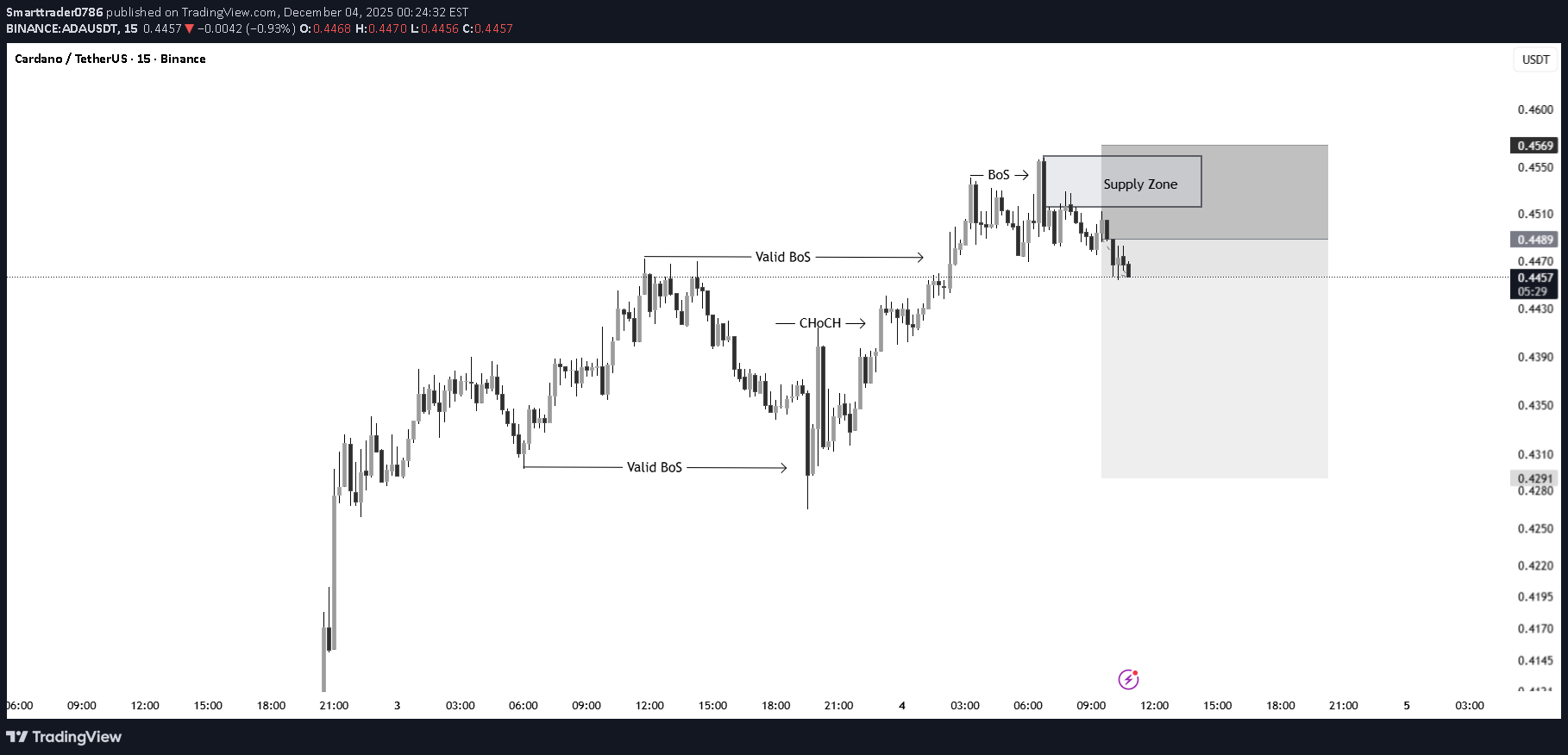 İndirimADA،Teknik،Smarttrader0786