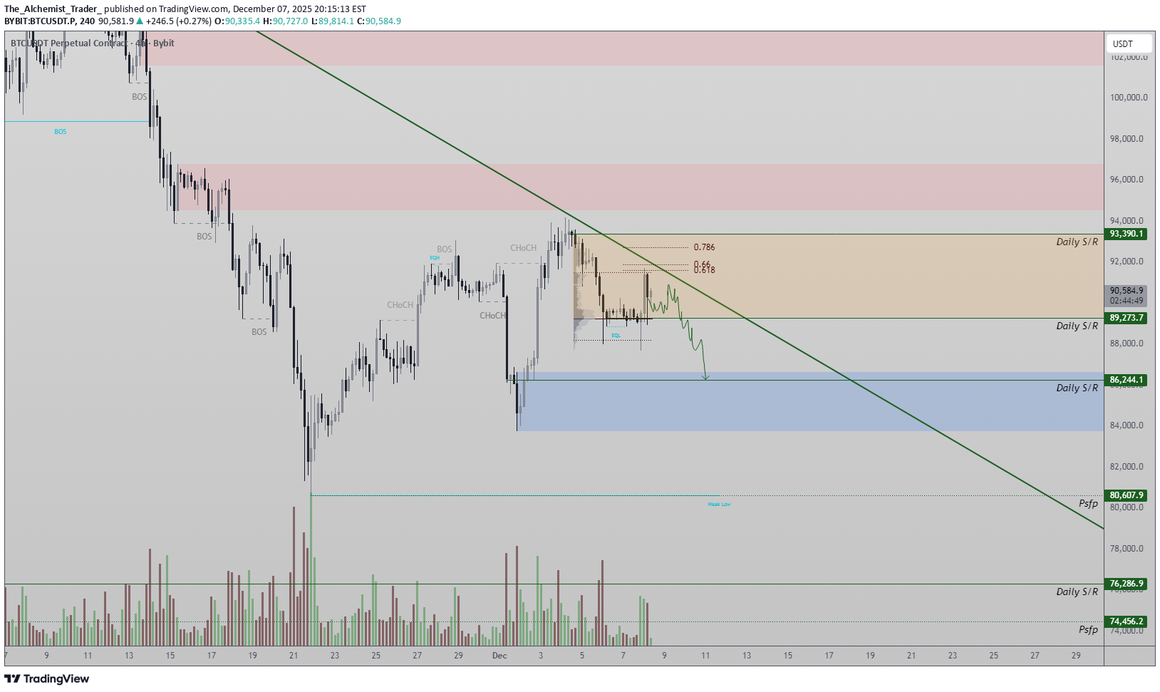 فروشBTC،تکنیکال،The_Alchemist_Trader_
