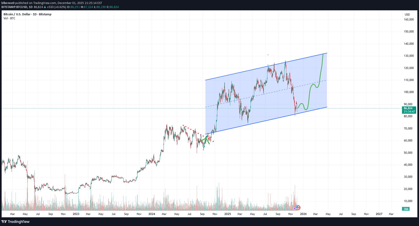 خریدBTC،تکنیکال،blbenne0