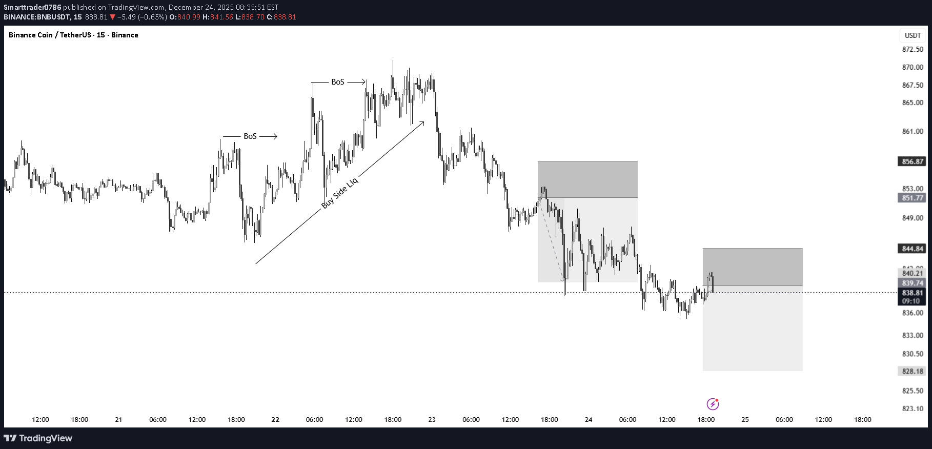 Sell،Technical،Smarttrader0786