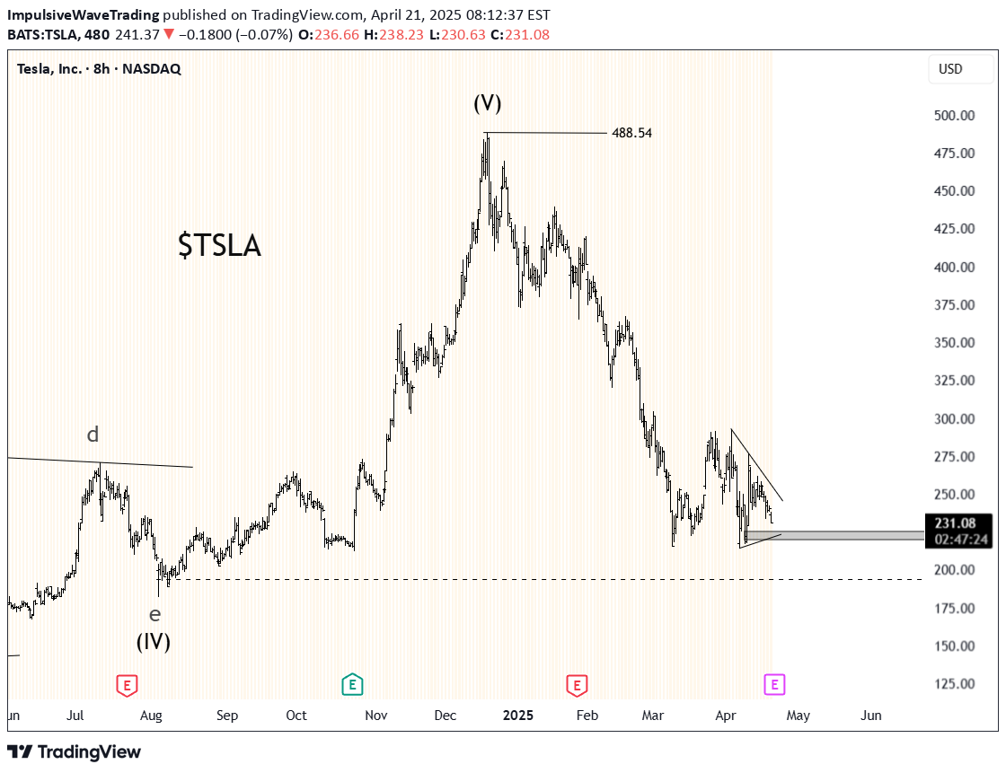 TSLAX،تکنیکال،ImpulsiveWaveTrading