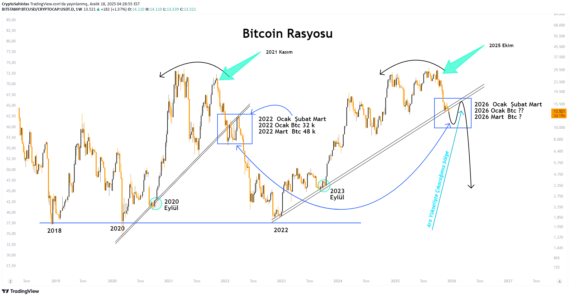 شراءBTC،التحليل الفني،CryptoSahintas