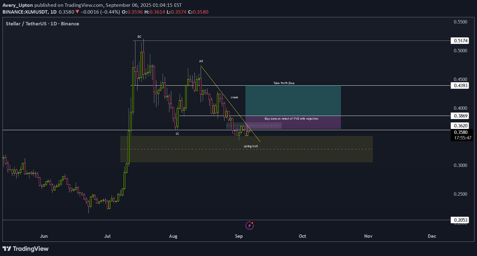 شراءXLM،التحليل الفني،Avery_Upton