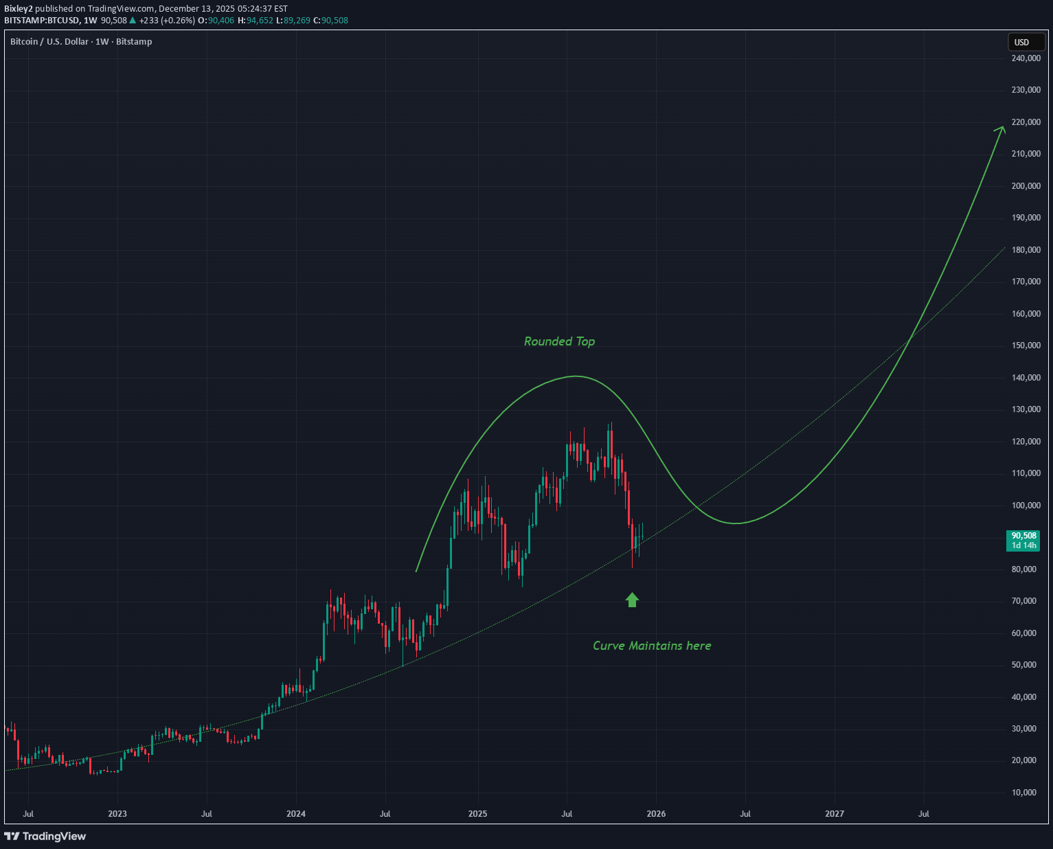 BTC،Technical،Bixley2