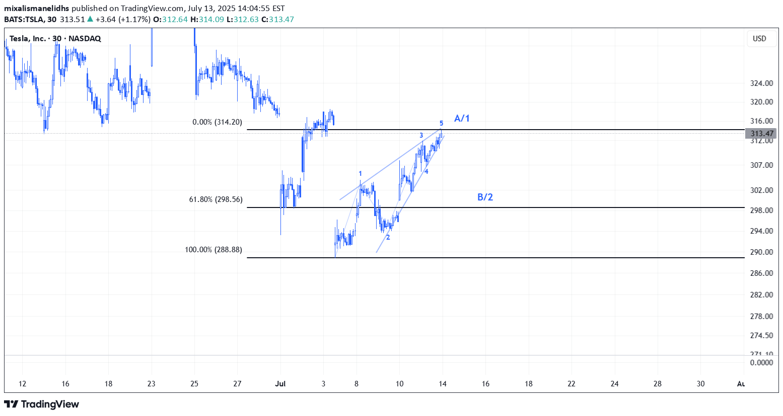 SellTSLAX،Technical،mixalismanelidhs