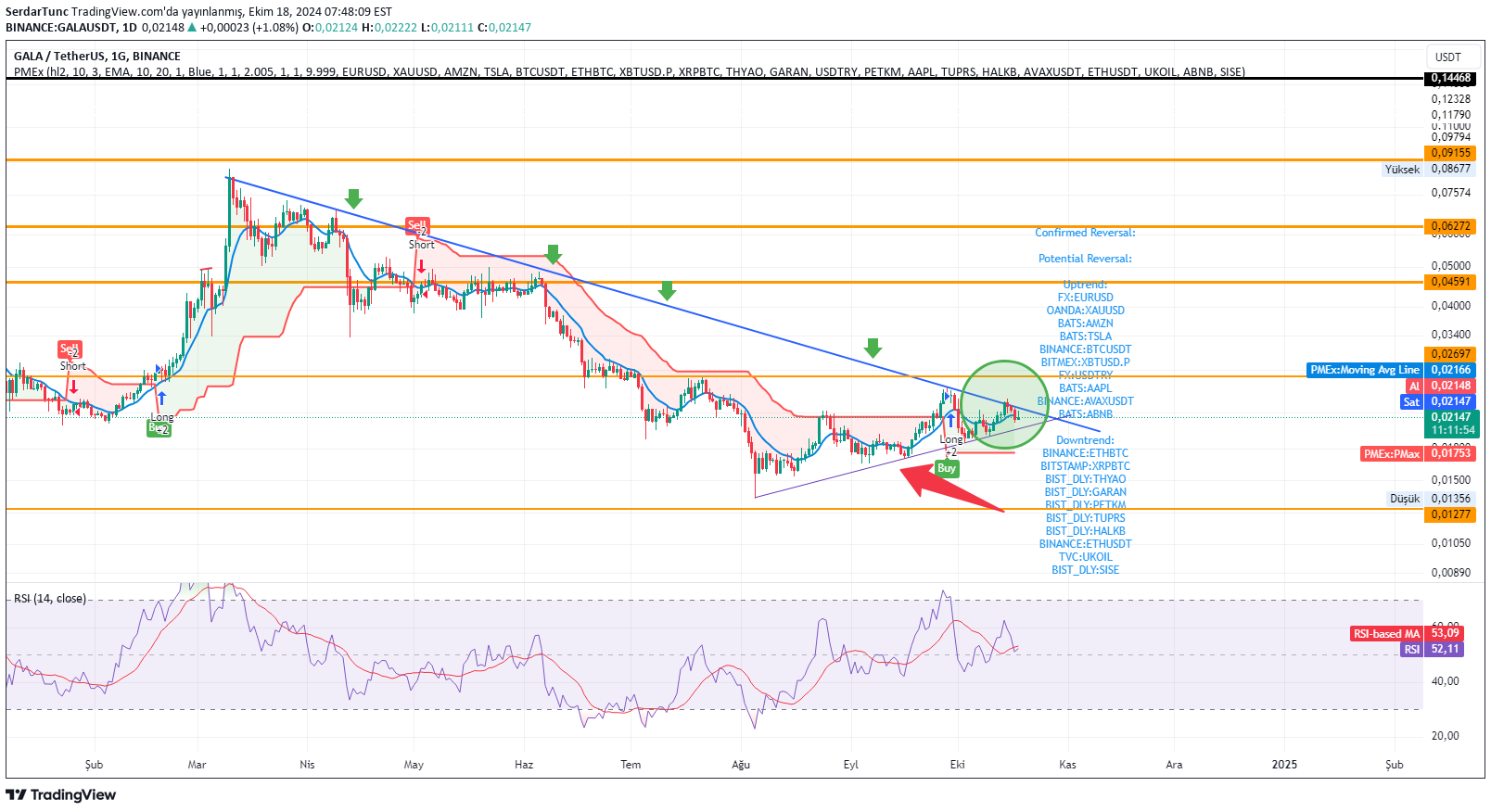 GALA،تکنیکال،SerdarTunc