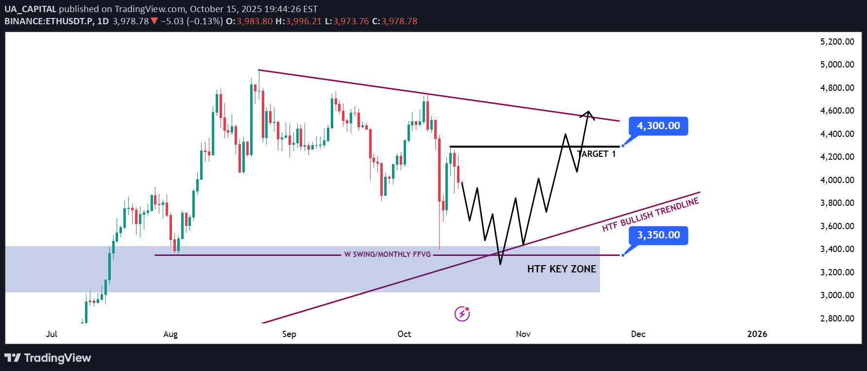 شراءETH،التحليل الفني،UA_CAPITAL