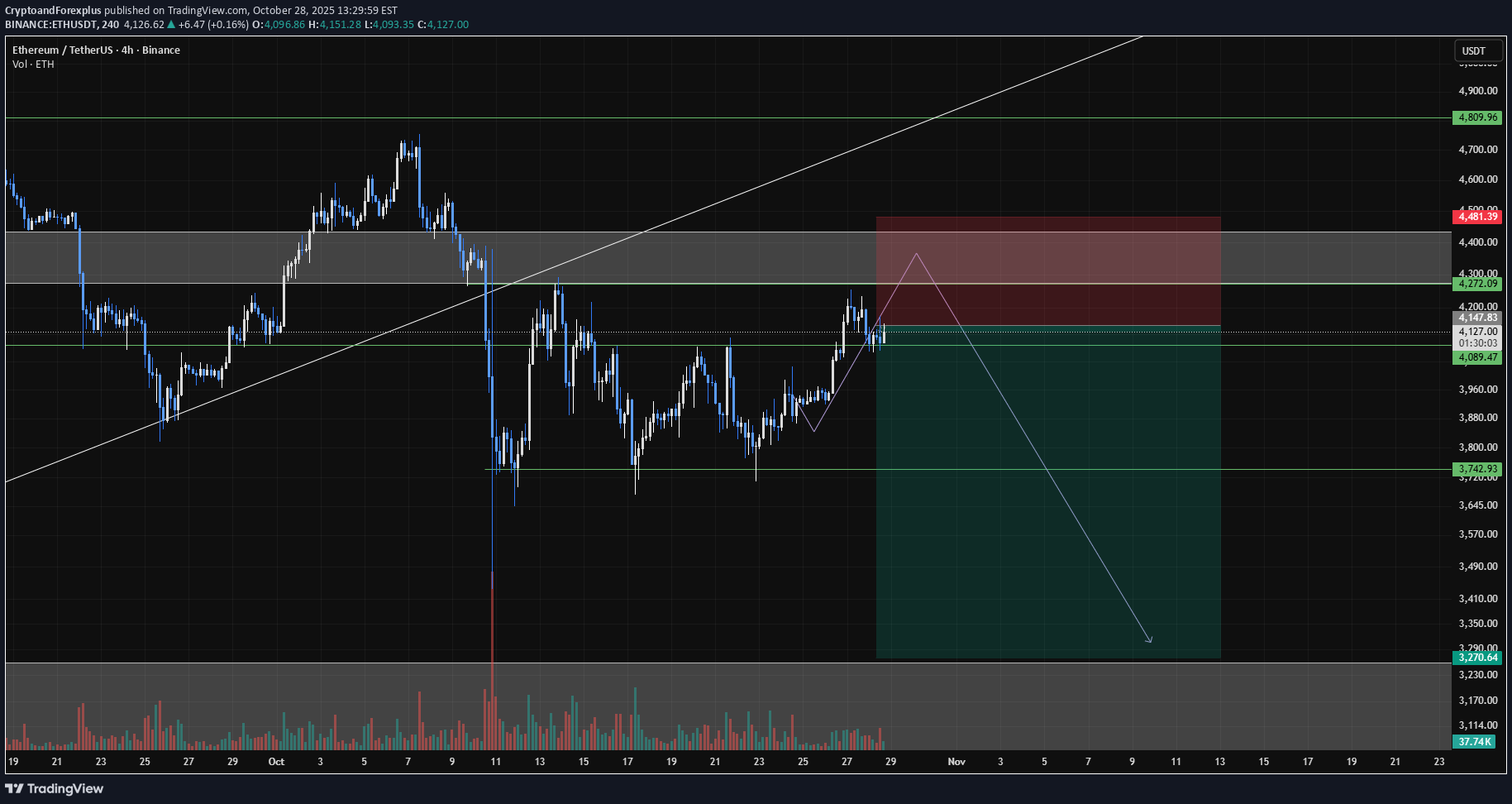 SellETH،Technical،CryptoandForexplus
