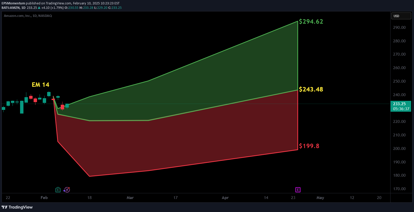 خریدAMZNX،تکنیکال،EPSMomentum