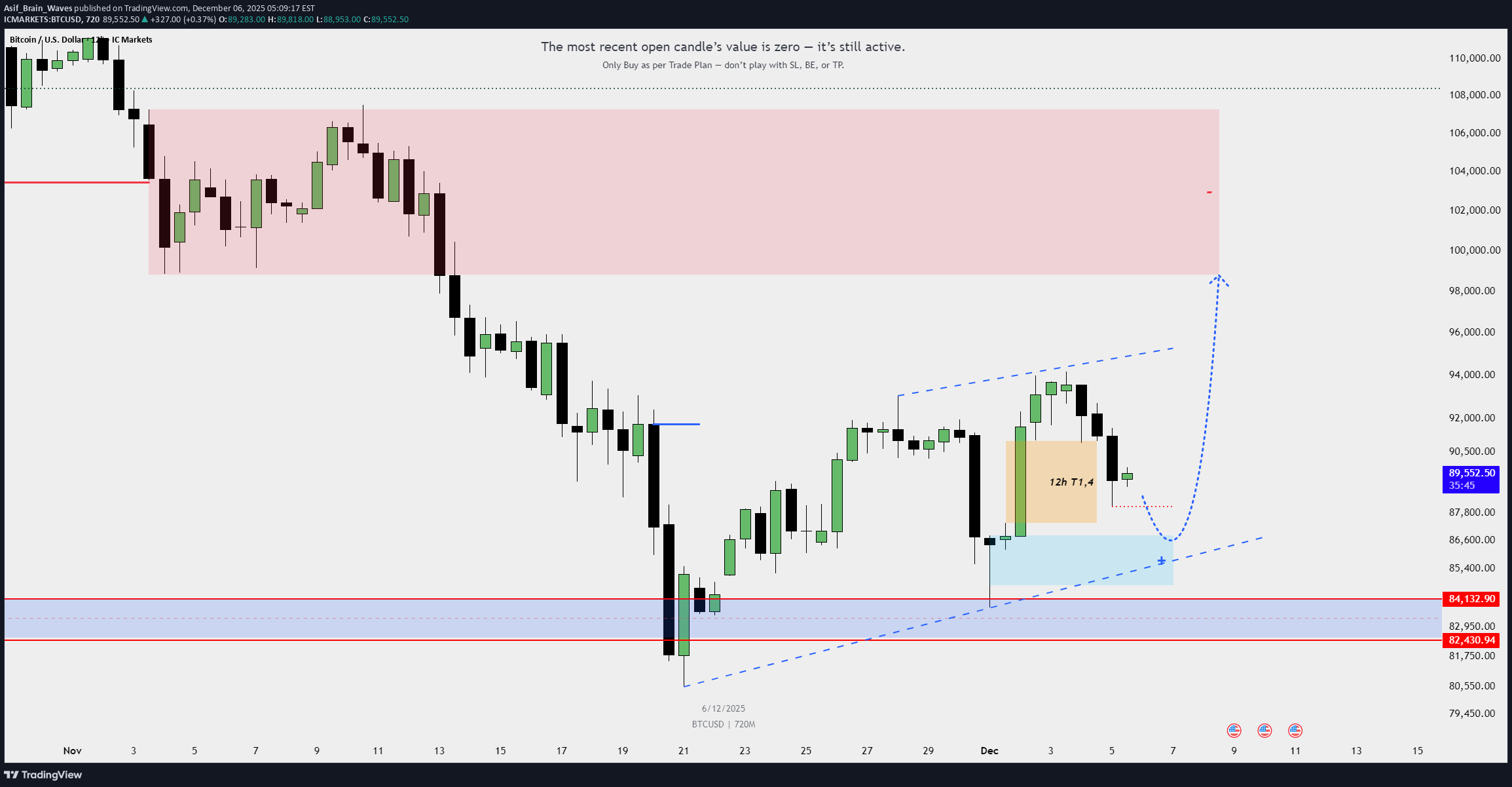 خریدBTC،تکنیکال،Asif_Brain_Waves