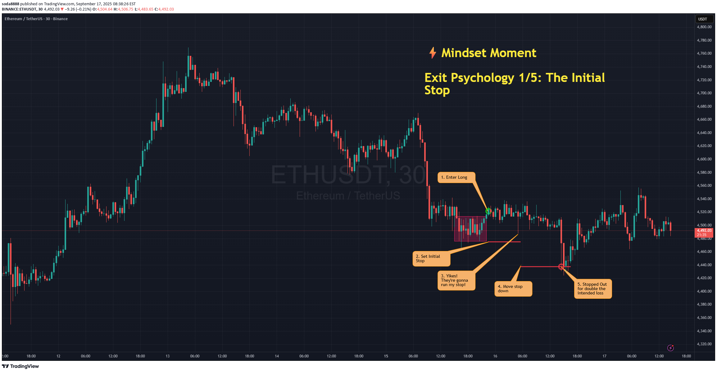 ETH،تکنیکال،soda8888