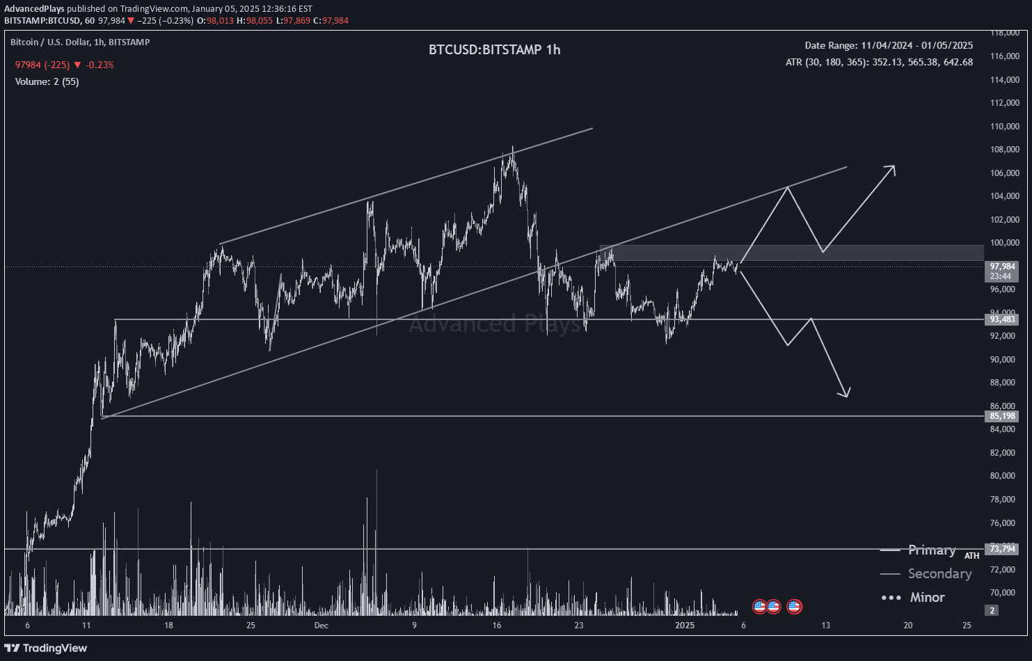 BTC،Technical،AdvancedPlays