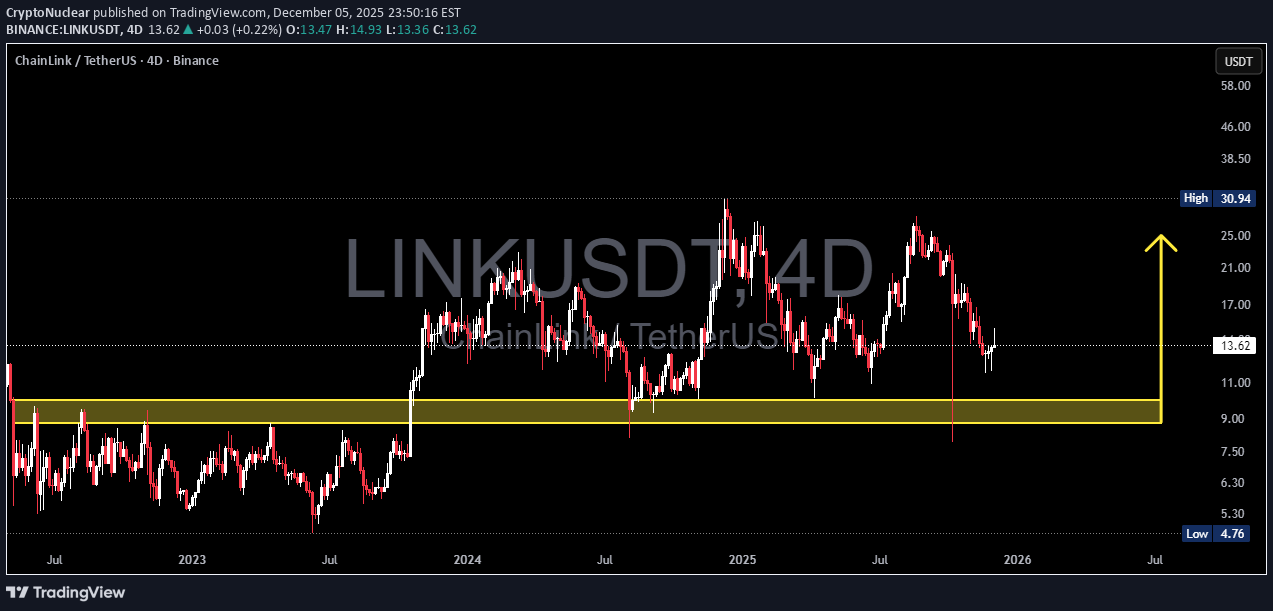 شراءLINK،التحليل الفني،CryptoNuclear