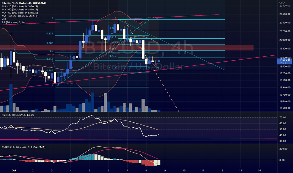 فروشBTC،تکنیکال،Juvssss